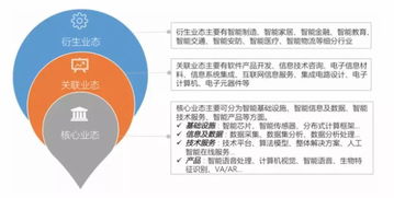 人工智能核心業(yè)態(tài)與軟件開(kāi)發(fā)應(yīng)用趨勢(shì)分析